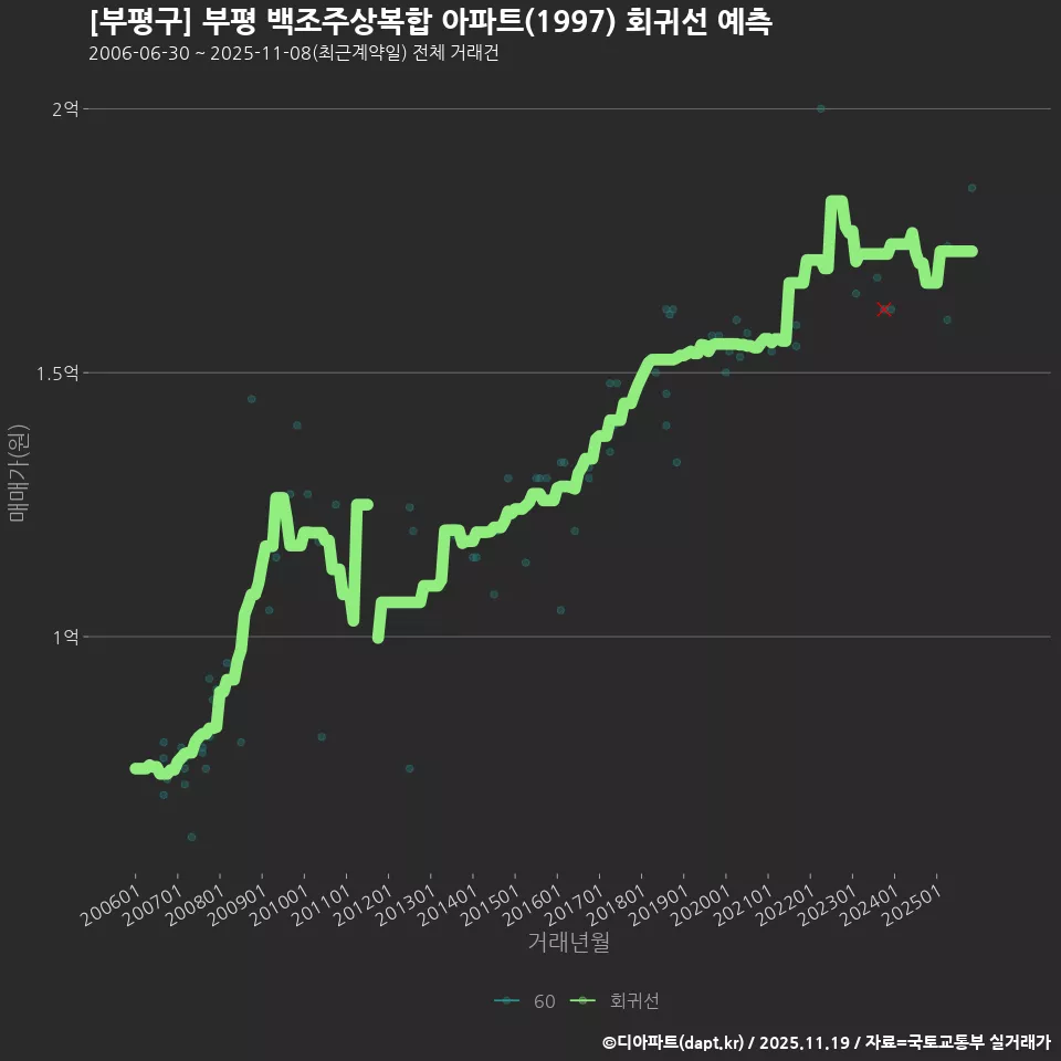 [부평구] 부평 백조주상복합 아파트(1997) 회귀선 예측