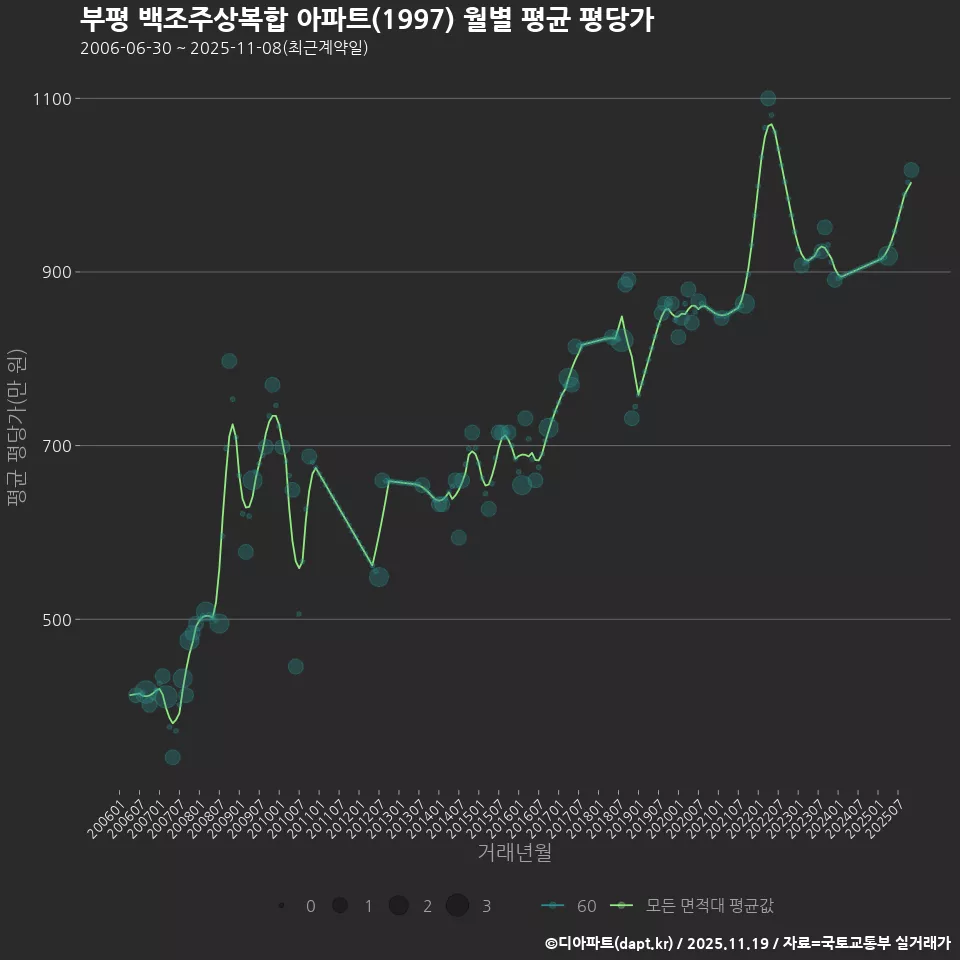 부평 백조주상복합 아파트(1997) 월별 평균 평당가