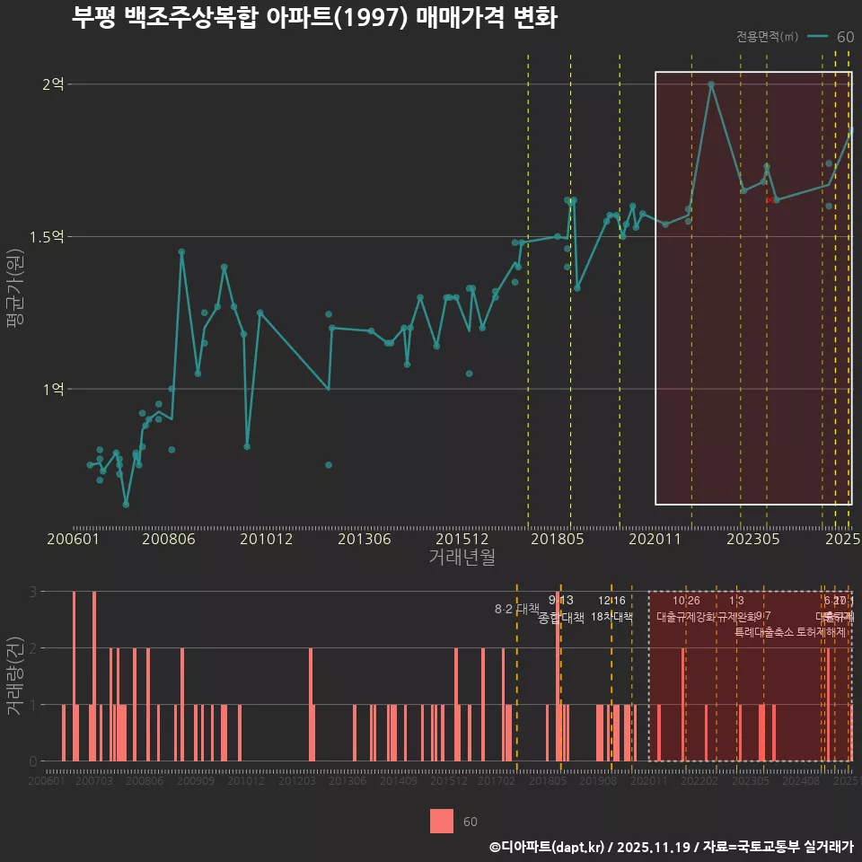 부평 백조주상복합 아파트(1997) 매매가격 변화