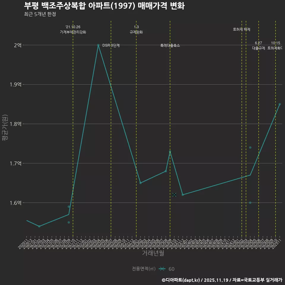 부평 백조주상복합 아파트(1997) 매매가격 변화