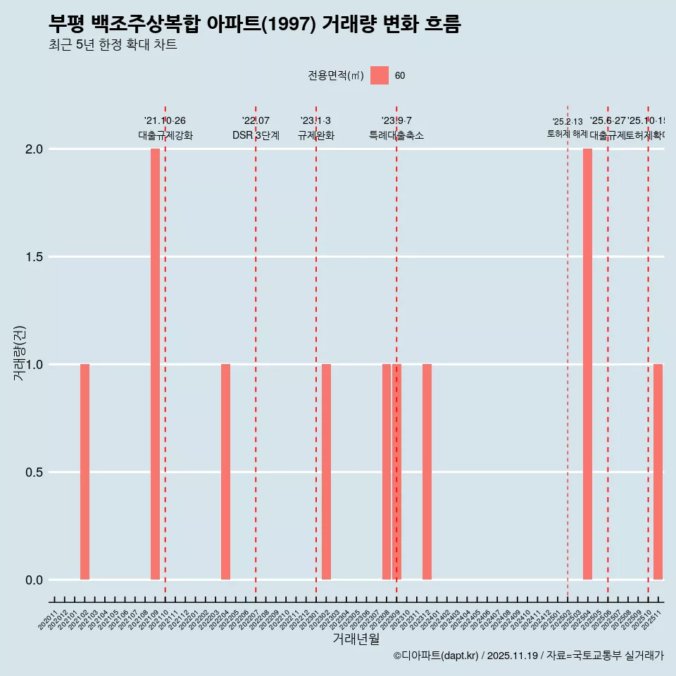부평 백조주상복합 아파트(1997) 거래량 변화 흐름