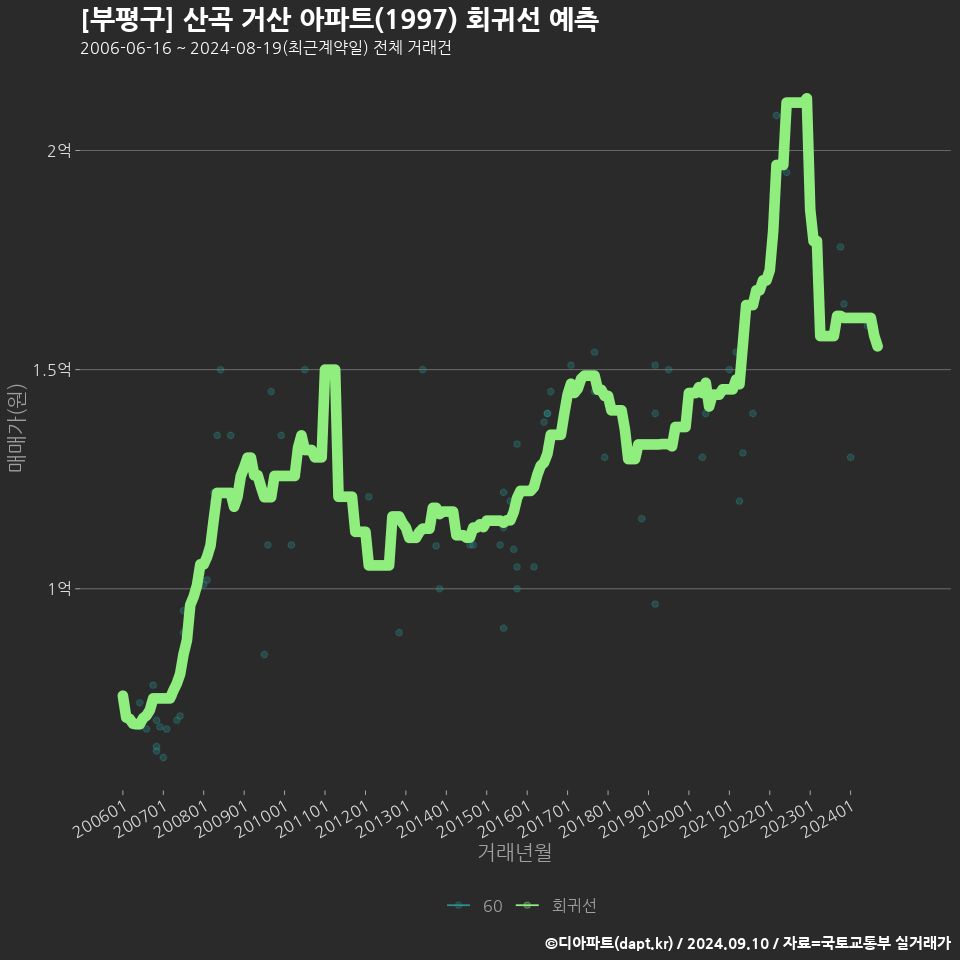 [부평구] 산곡 거산 아파트(1997) 회귀선 예측