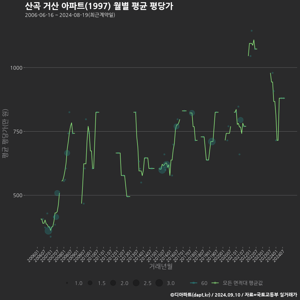 산곡 거산 아파트(1997) 월별 평균 평당가