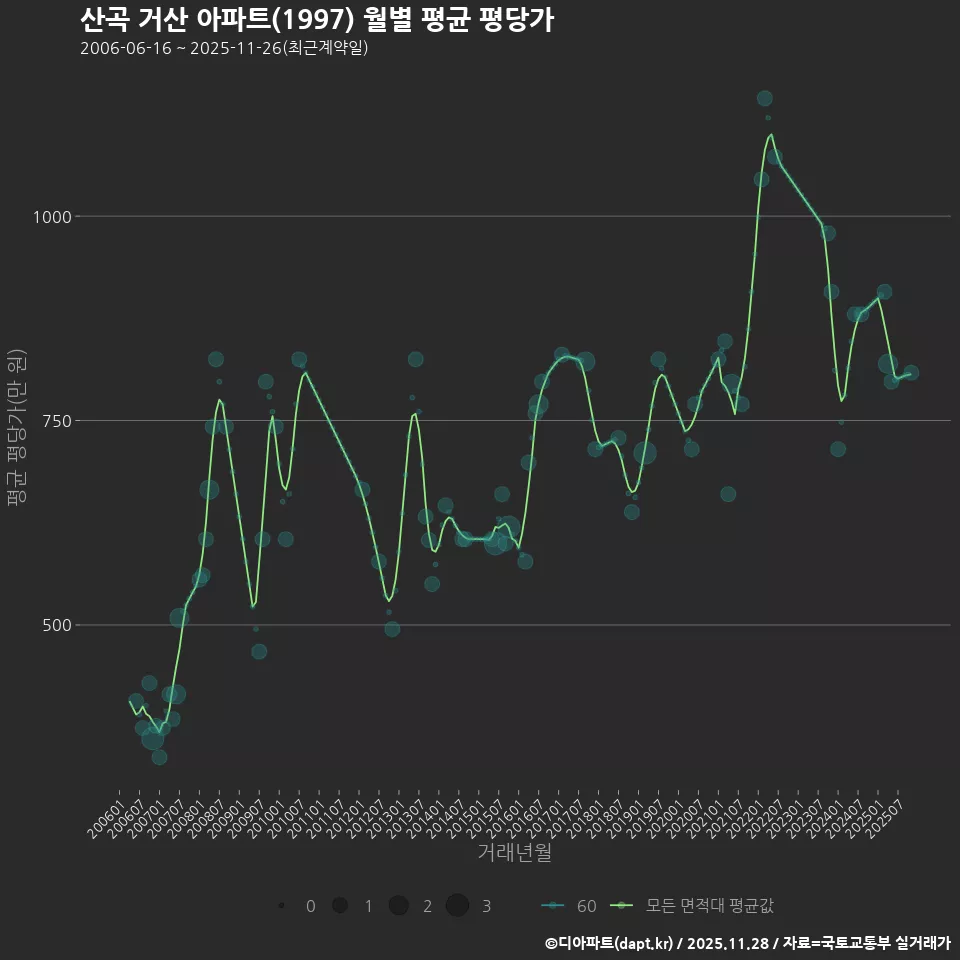 산곡 거산 아파트(1997) 월별 평균 평당가