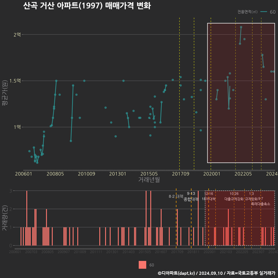 산곡 거산 아파트(1997) 매매가격 변화