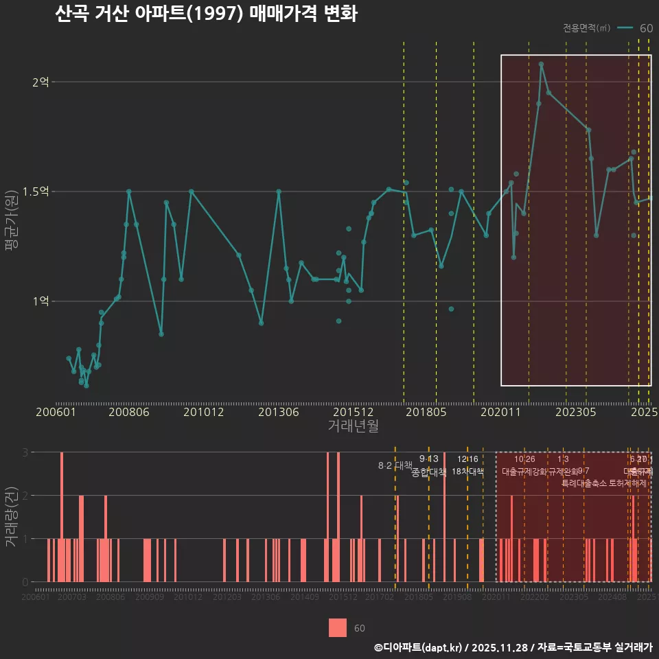 산곡 거산 아파트(1997) 매매가격 변화