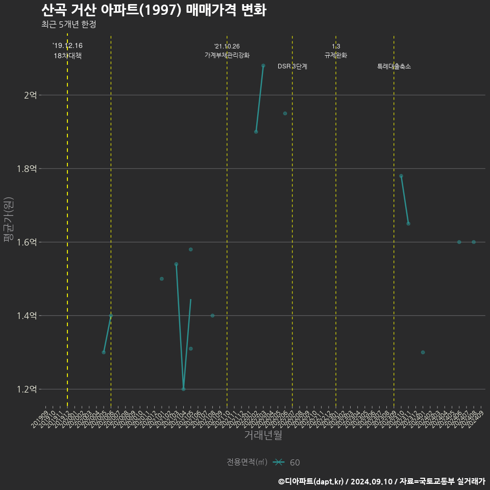 산곡 거산 아파트(1997) 매매가격 변화