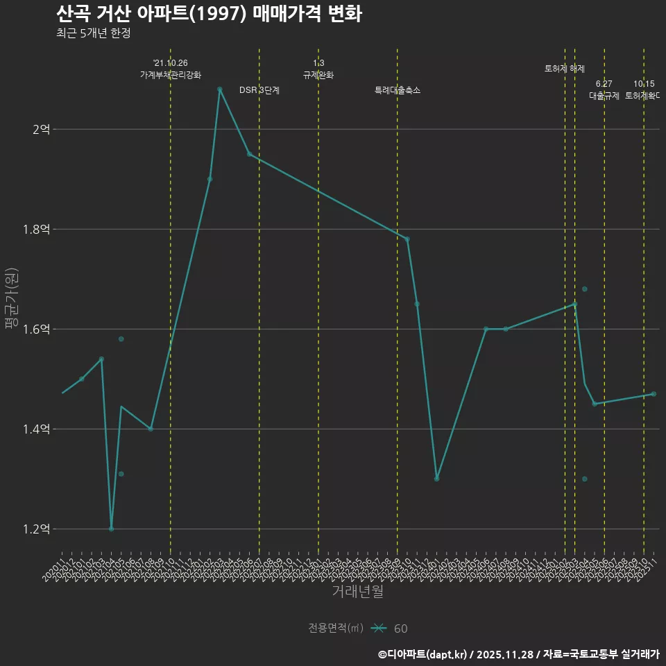 산곡 거산 아파트(1997) 매매가격 변화