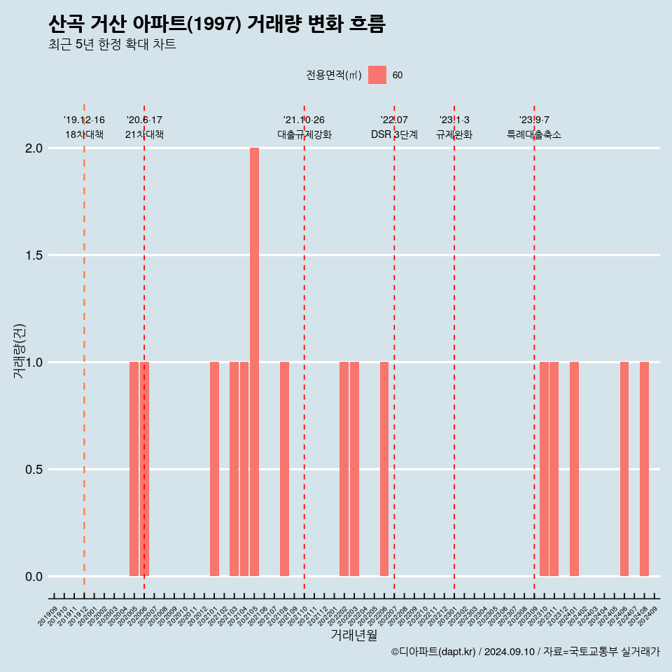 산곡 거산 아파트(1997) 거래량 변화 흐름