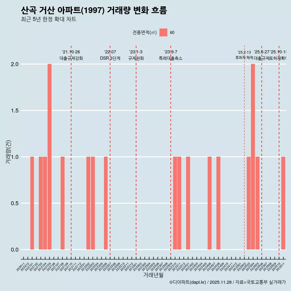 산곡 거산 아파트(1997) 거래량 변화 흐름