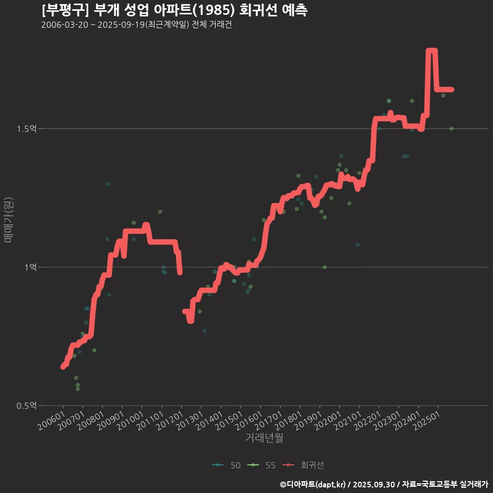 [부평구] 부개 성업 아파트(1985) 회귀선 예측