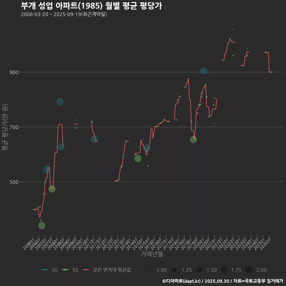 부개 성업 아파트(1985) 월별 평균 평당가