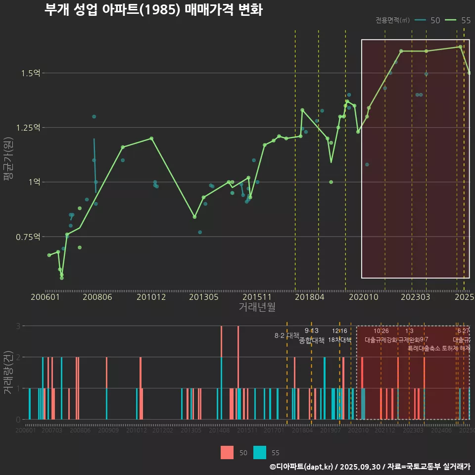 부개 성업 아파트(1985) 매매가격 변화