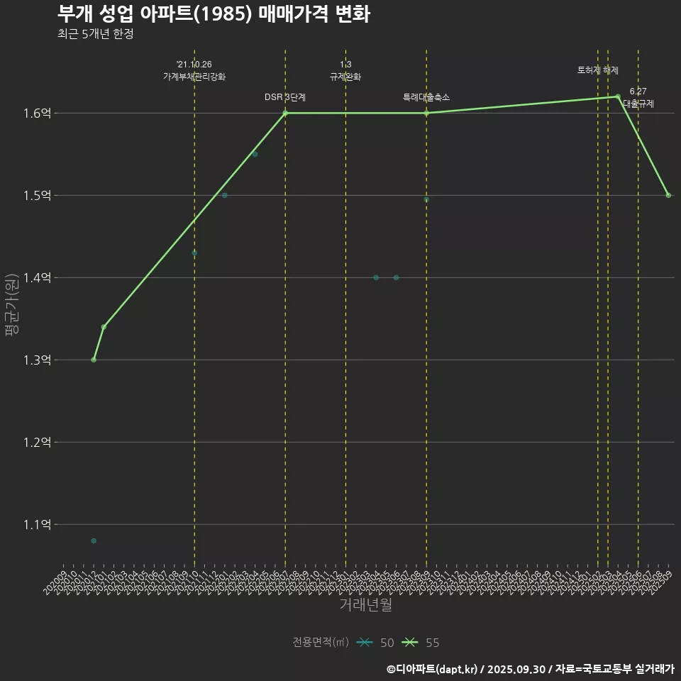 부개 성업 아파트(1985) 매매가격 변화