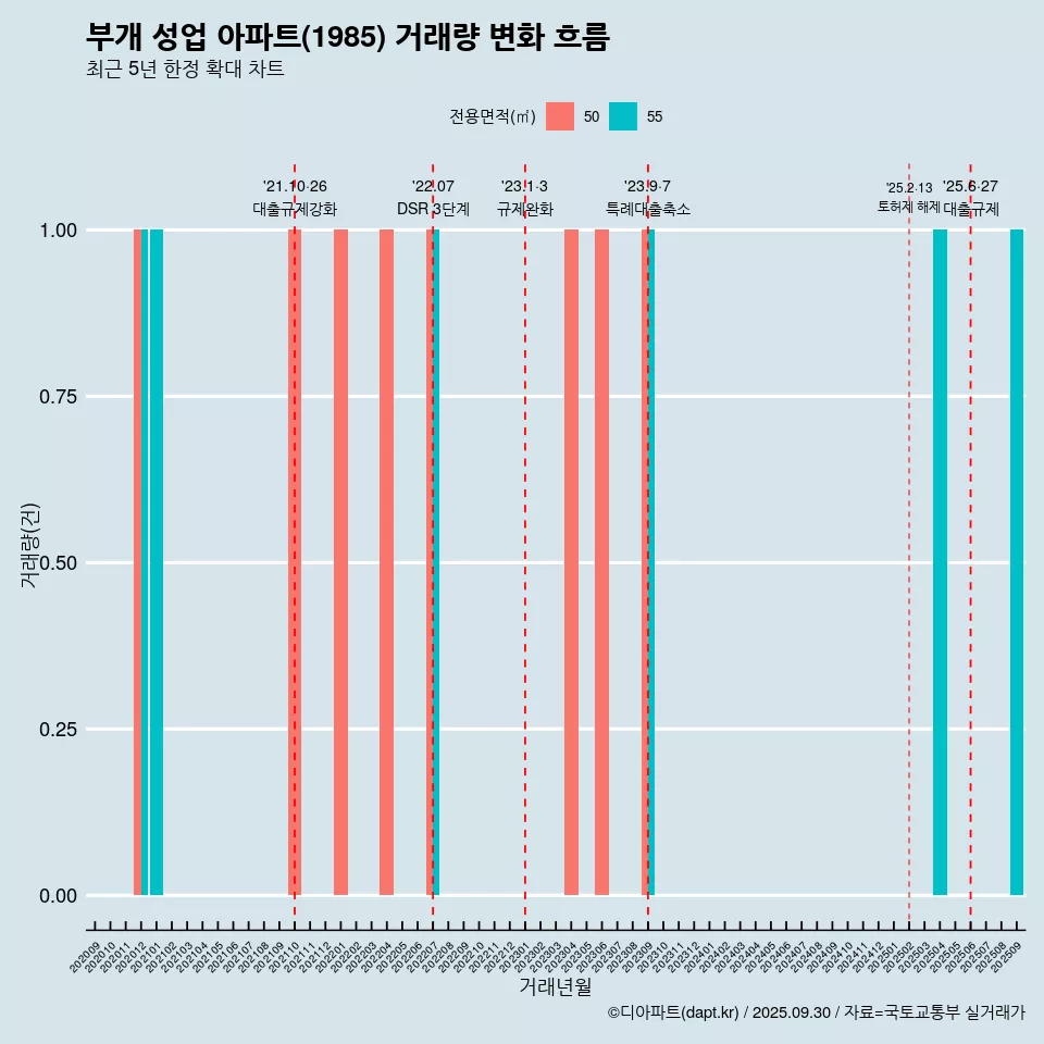 부개 성업 아파트(1985) 거래량 변화 흐름