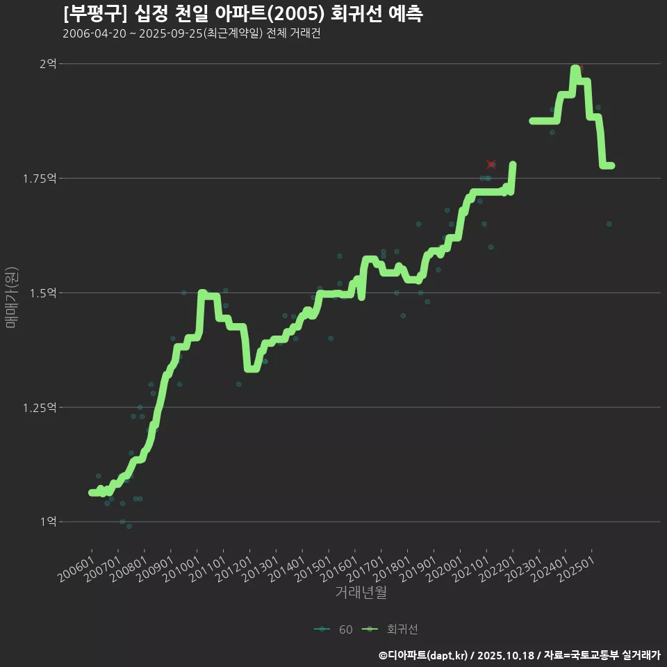 [부평구] 십정 천일 아파트(2005) 회귀선 예측