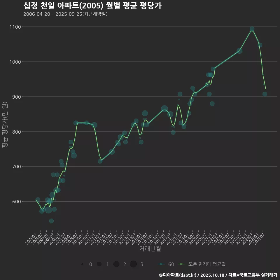 십정 천일 아파트(2005) 월별 평균 평당가