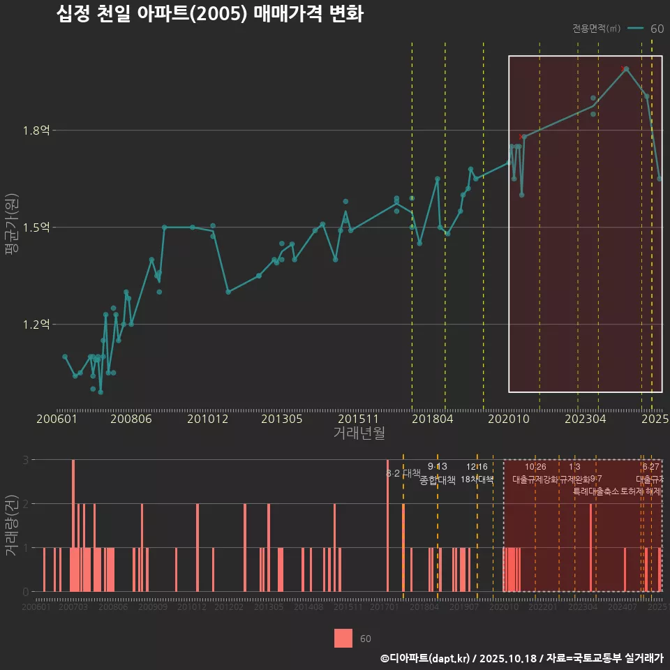 십정 천일 아파트(2005) 매매가격 변화