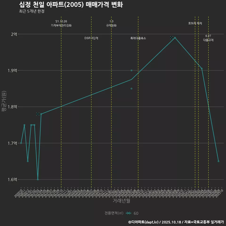 십정 천일 아파트(2005) 매매가격 변화