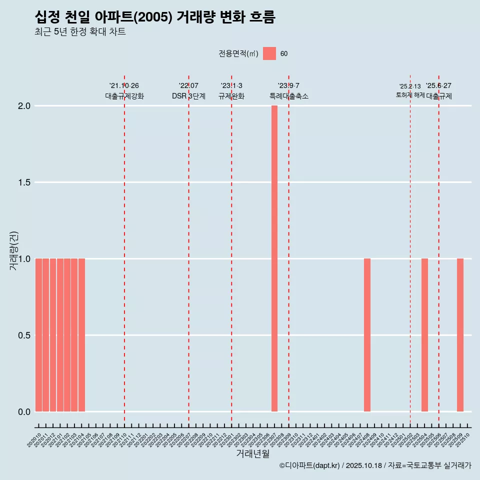 십정 천일 아파트(2005) 거래량 변화 흐름