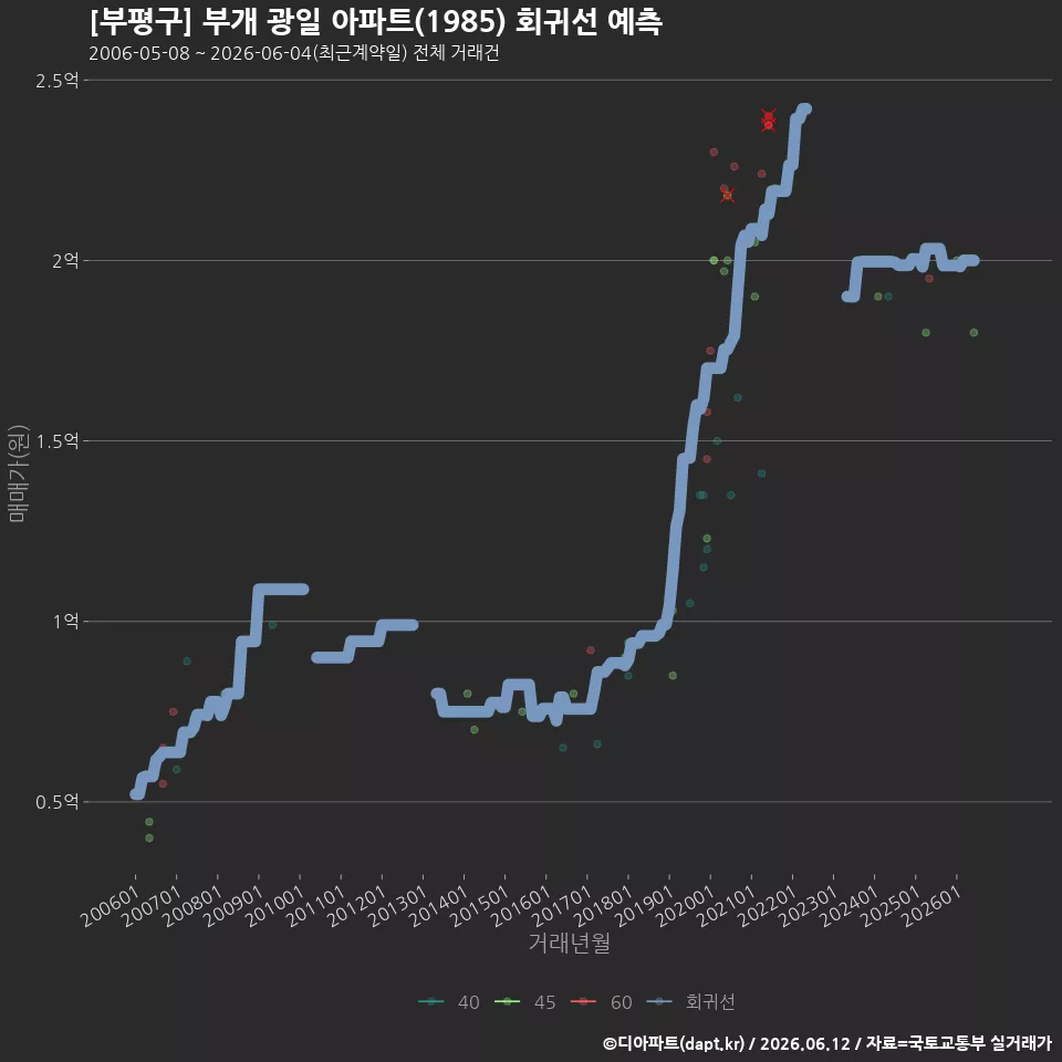 [부평구] 부개 광일 아파트(1985) 회귀선 예측