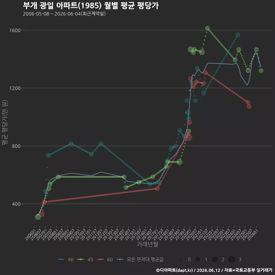 부개 광일 아파트(1985) 월별 평균 평당가