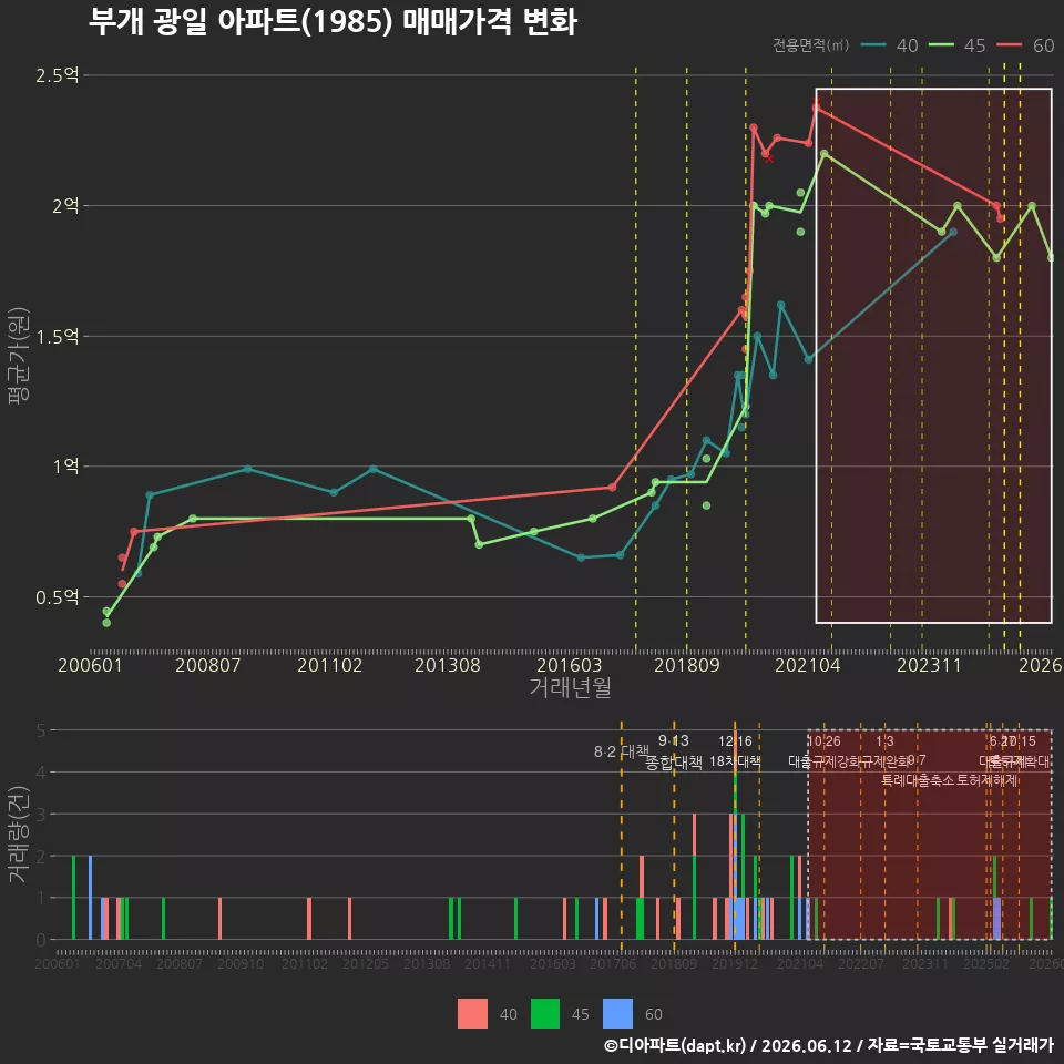 부개 광일 아파트(1985) 매매가격 변화