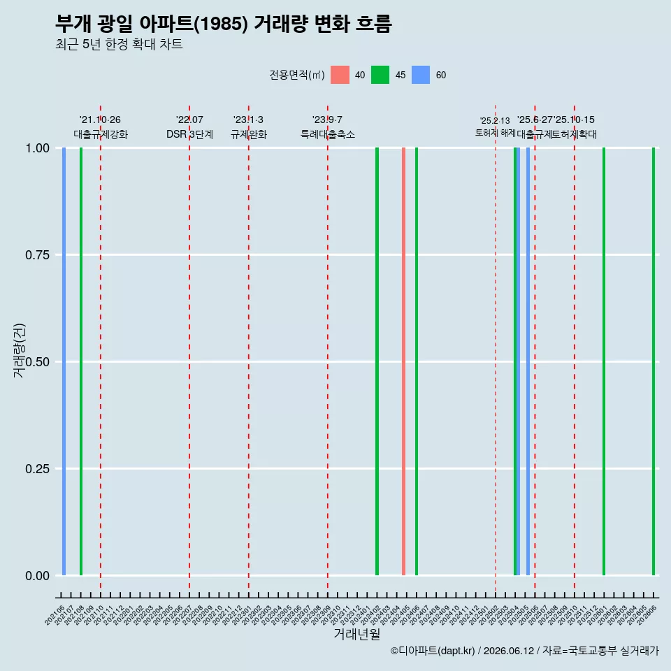 부개 광일 아파트(1985) 거래량 변화 흐름