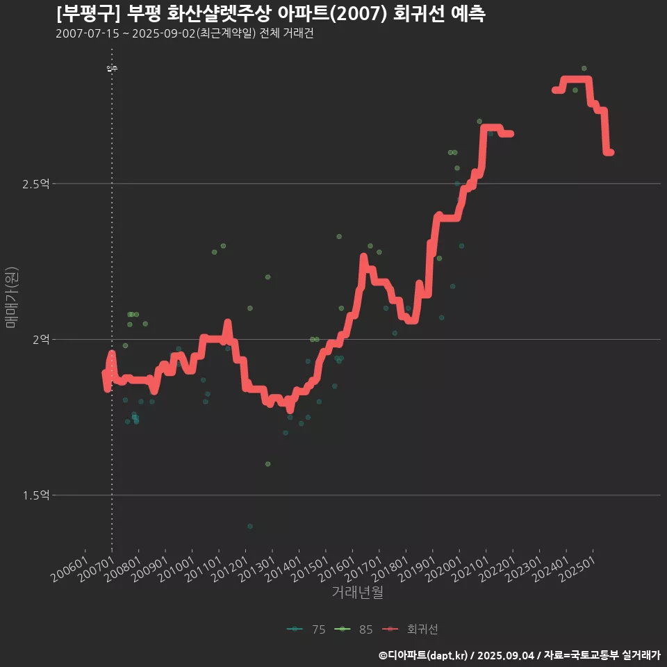 [부평구] 부평 화산샬렛주상 아파트(2007) 회귀선 예측