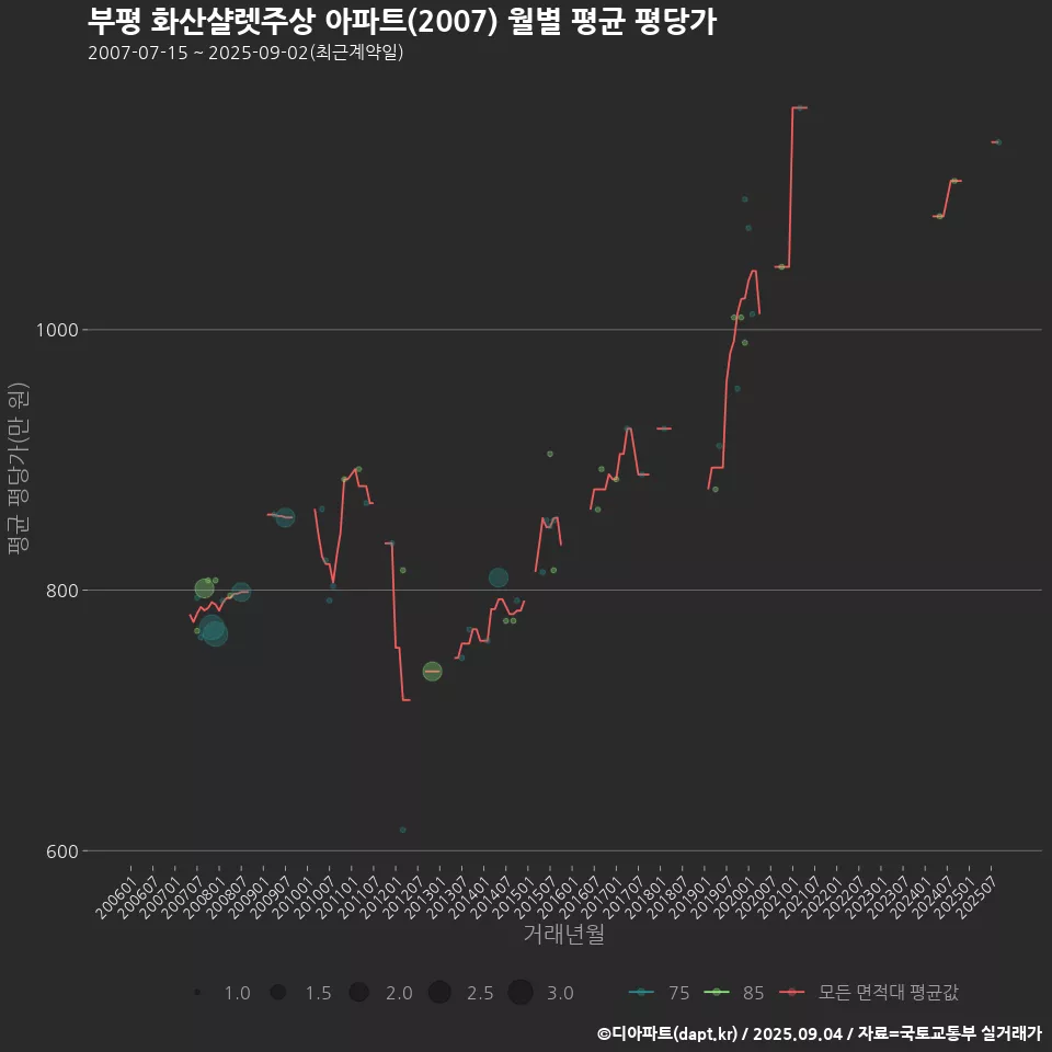 부평 화산샬렛주상 아파트(2007) 월별 평균 평당가