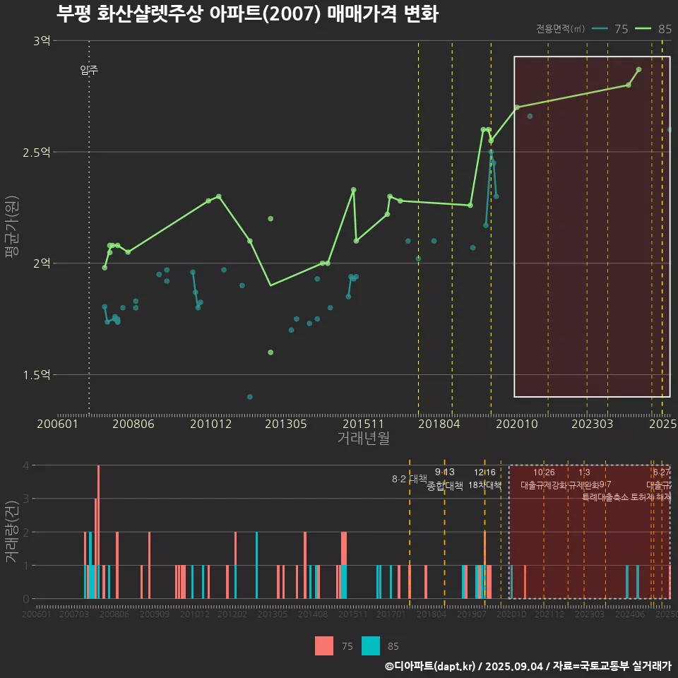 부평 화산샬렛주상 아파트(2007) 매매가격 변화