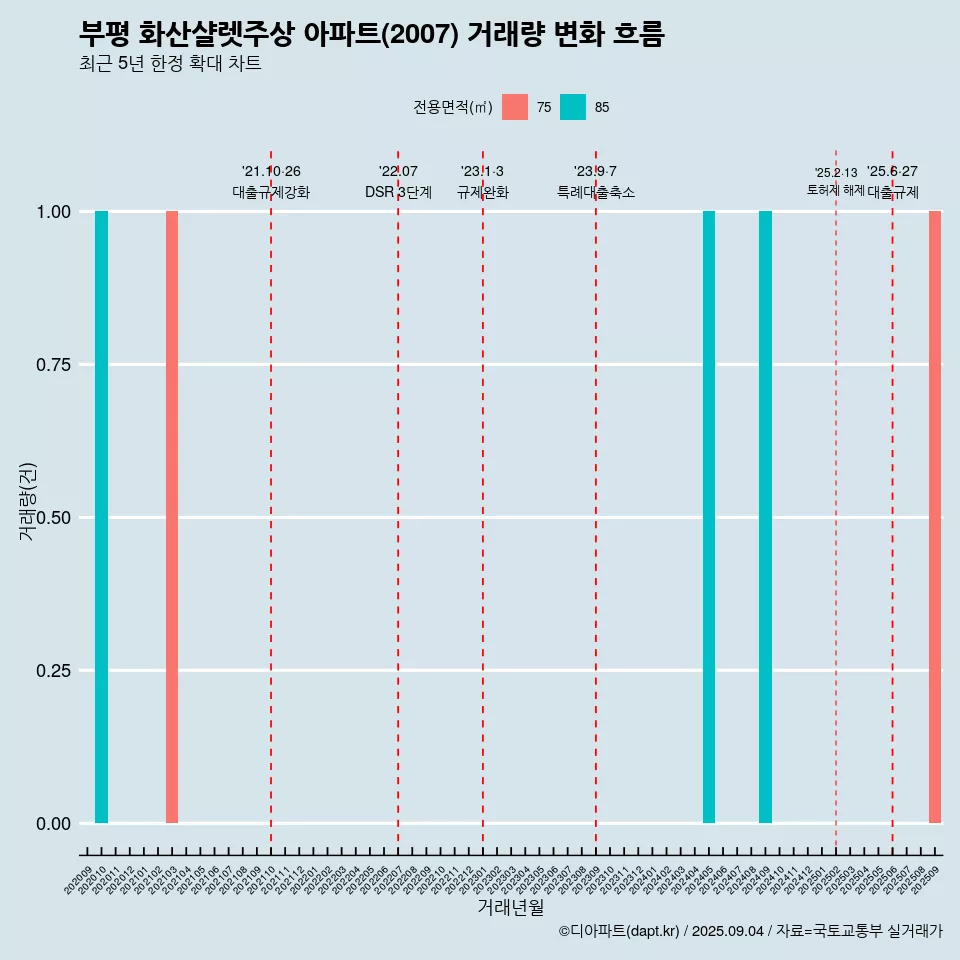 부평 화산샬렛주상 아파트(2007) 거래량 변화 흐름