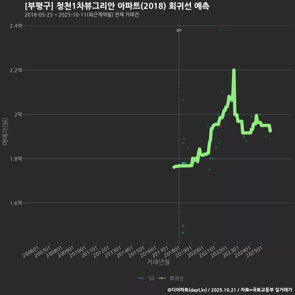 [부평구] 청천1차뷰그리안 아파트(2018) 회귀선 예측