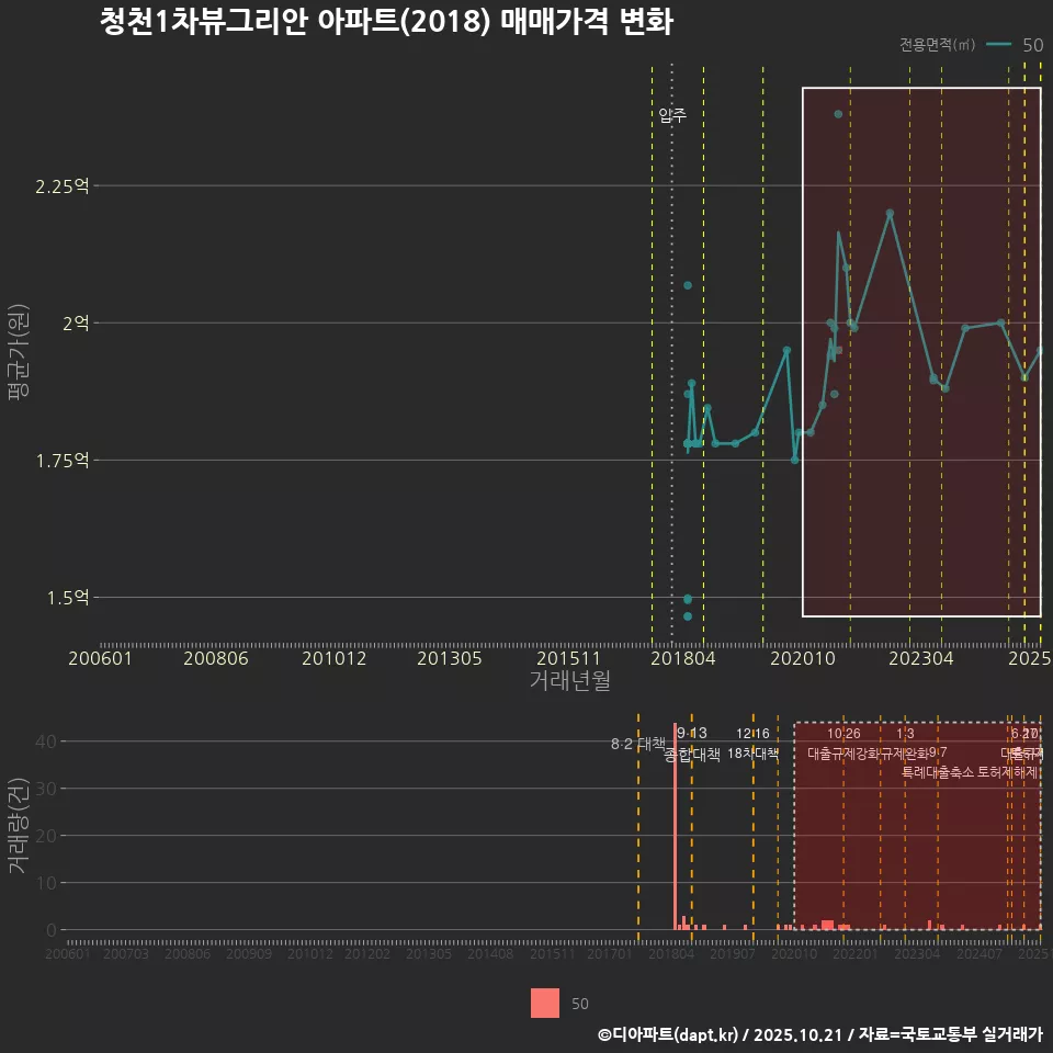 청천1차뷰그리안 아파트(2018) 매매가격 변화