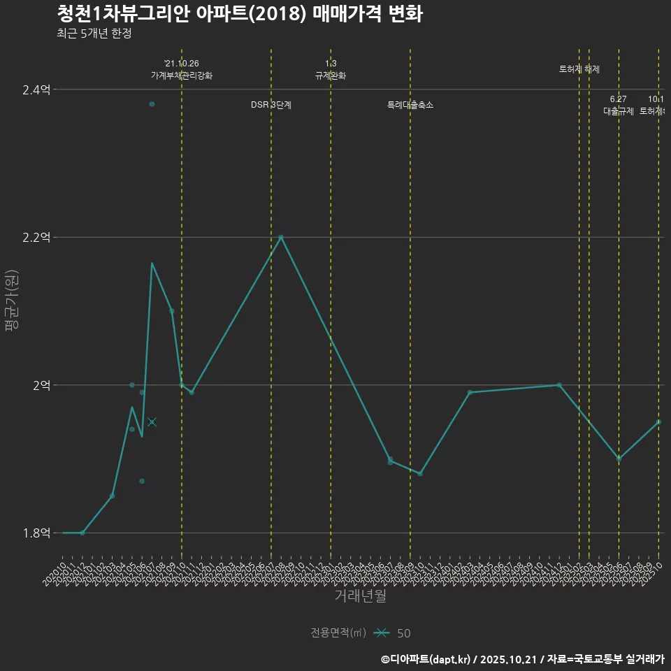 청천1차뷰그리안 아파트(2018) 매매가격 변화