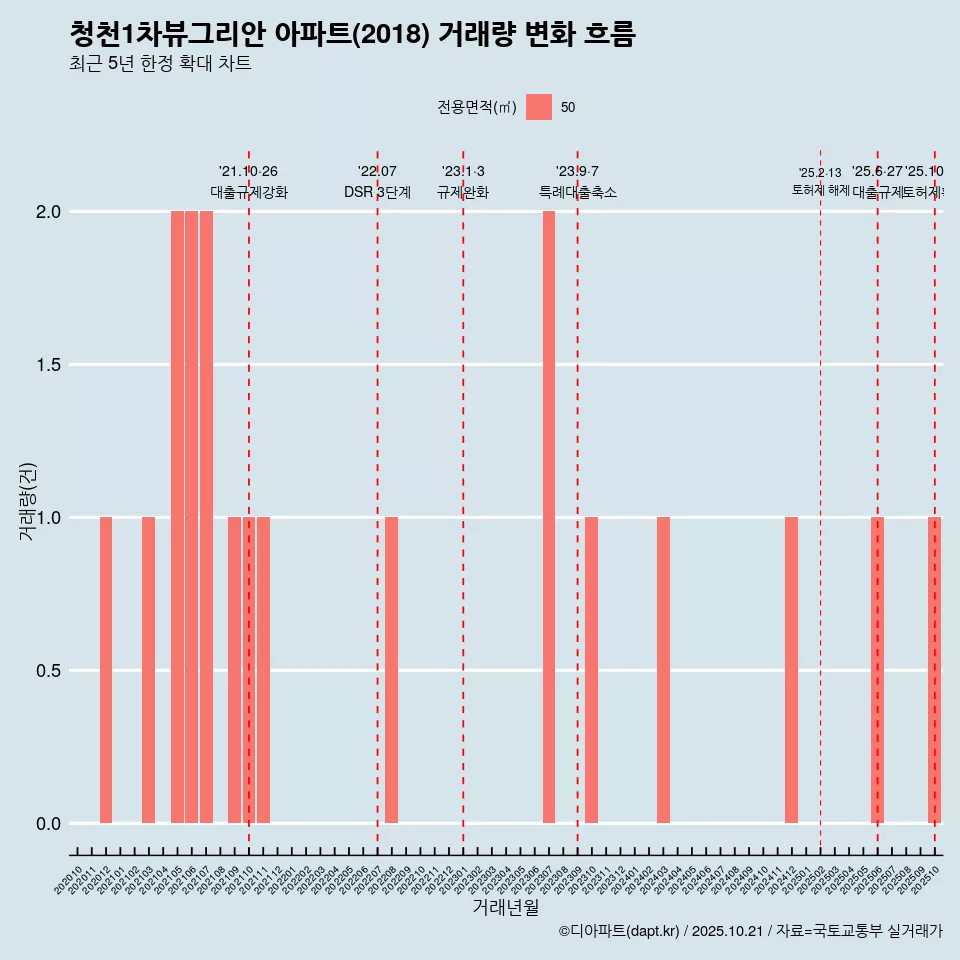 청천1차뷰그리안 아파트(2018) 거래량 변화 흐름