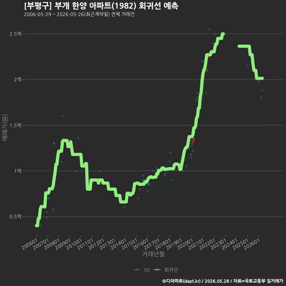 [부평구] 부개 한양 아파트(1982) 회귀선 예측