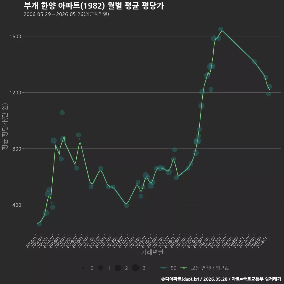 부개 한양 아파트(1982) 월별 평균 평당가