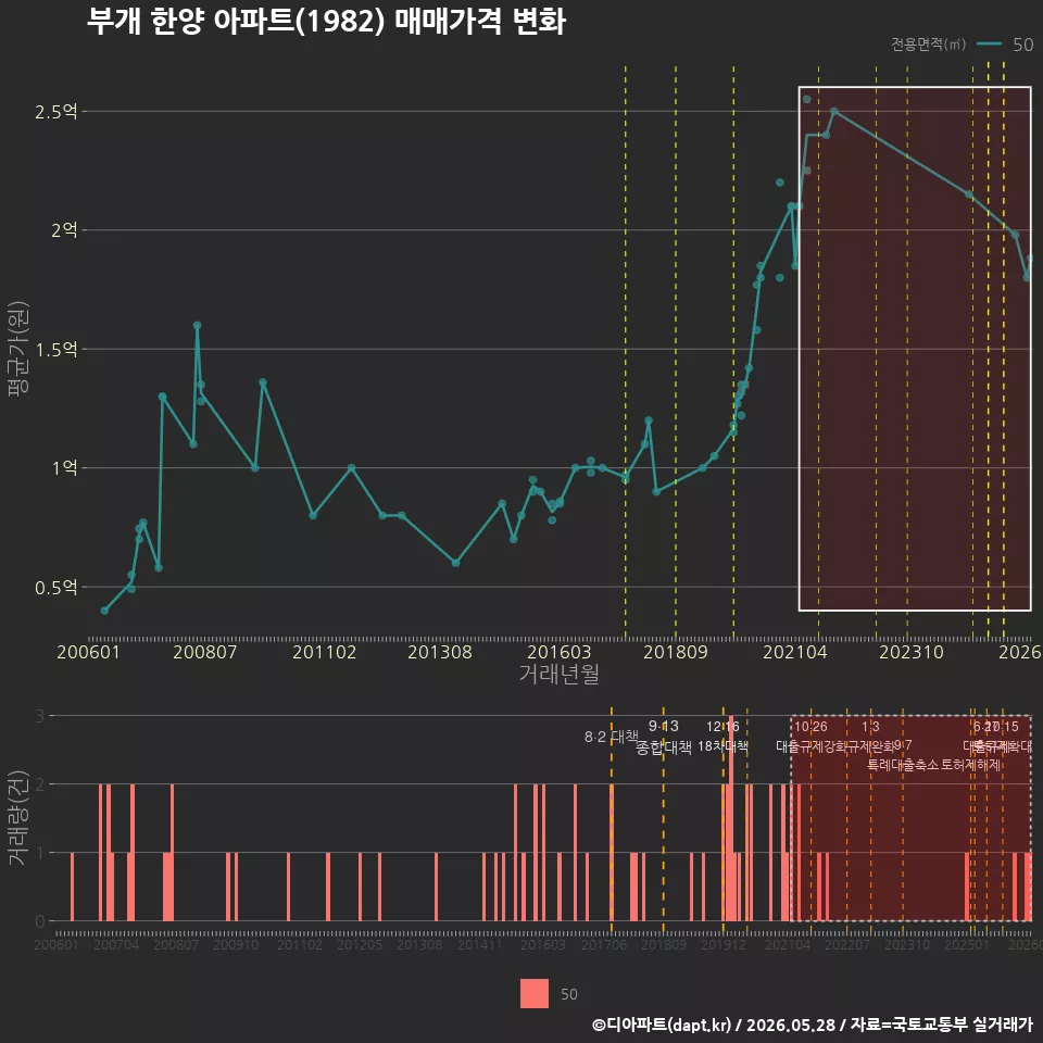 부개 한양 아파트(1982) 매매가격 변화