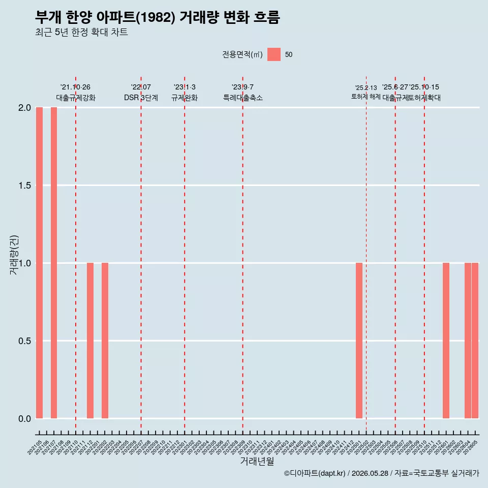부개 한양 아파트(1982) 거래량 변화 흐름