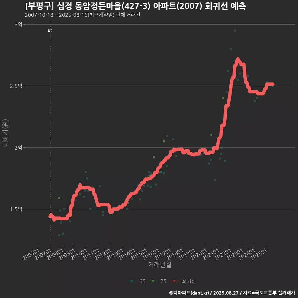 [부평구] 십정 동암정든마을(427-3) 아파트(2007) 회귀선 예측