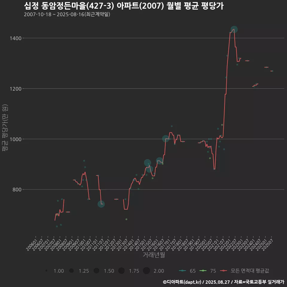 십정 동암정든마을(427-3) 아파트(2007) 월별 평균 평당가