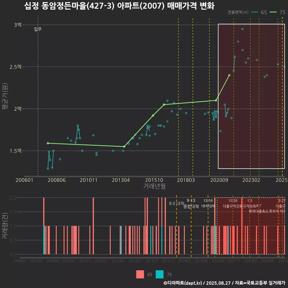 십정 동암정든마을(427-3) 아파트(2007) 매매가격 변화