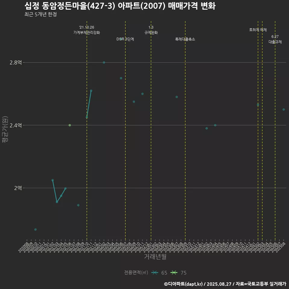십정 동암정든마을(427-3) 아파트(2007) 매매가격 변화
