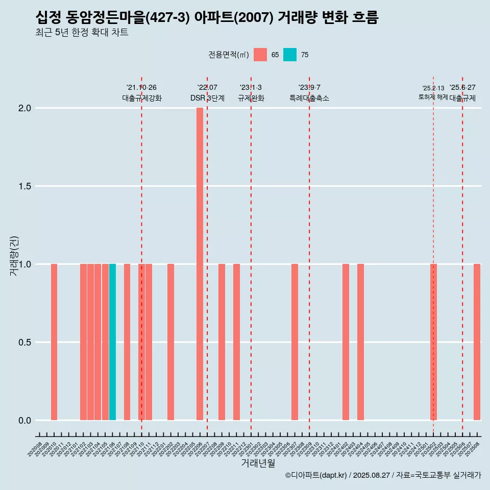 십정 동암정든마을(427-3) 아파트(2007) 거래량 변화 흐름