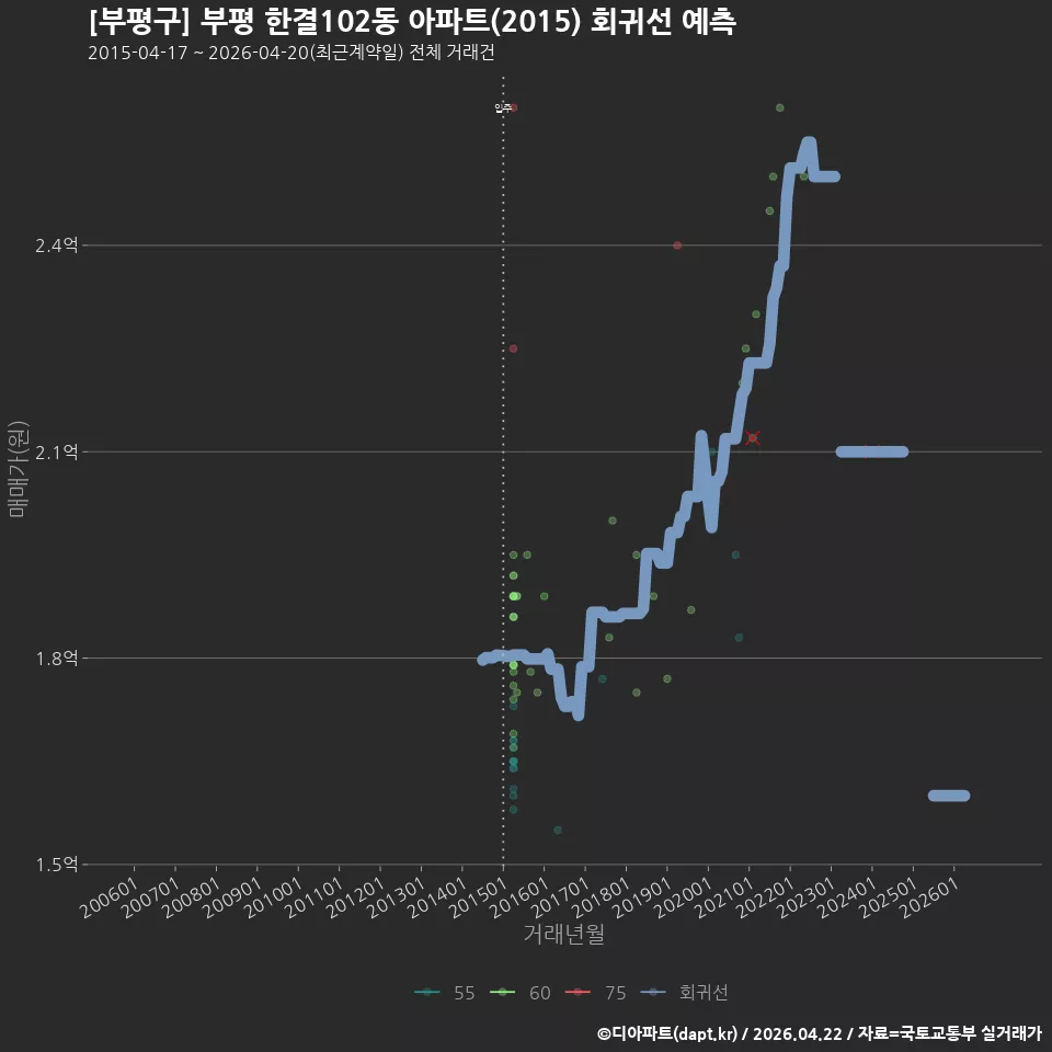 [부평구] 부평 한결102동 아파트(2015) 회귀선 예측