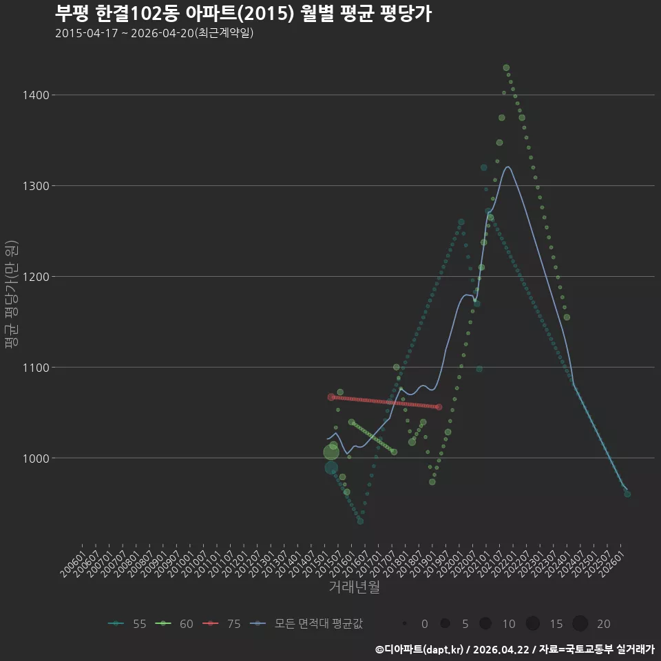 부평 한결102동 아파트(2015) 월별 평균 평당가