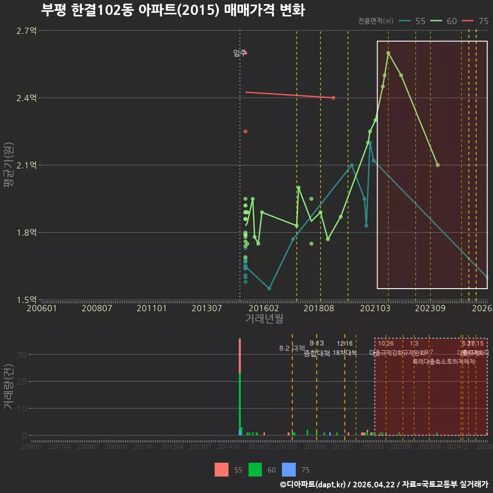 부평 한결102동 아파트(2015) 매매가격 변화