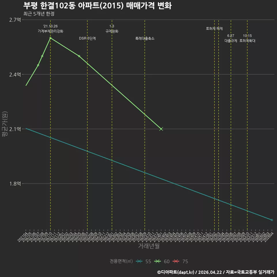 부평 한결102동 아파트(2015) 매매가격 변화