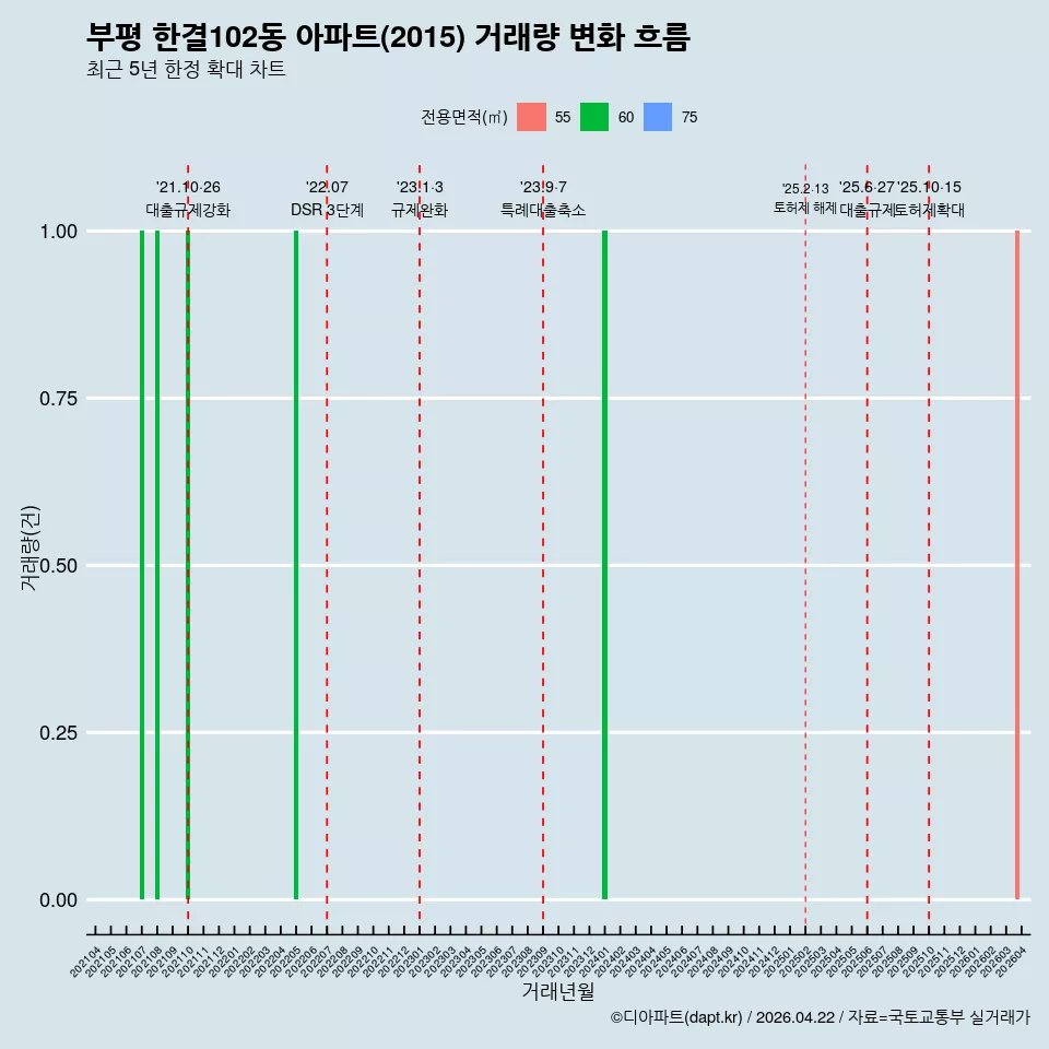 부평 한결102동 아파트(2015) 거래량 변화 흐름